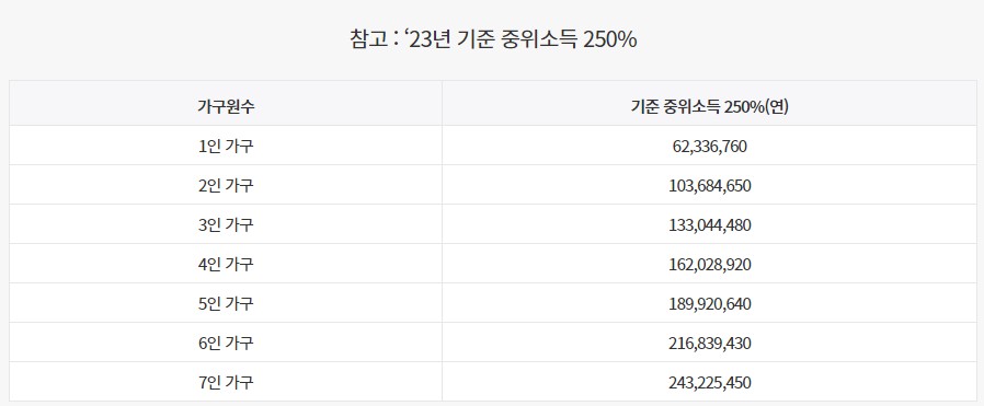 2023년도 중위소득 250%