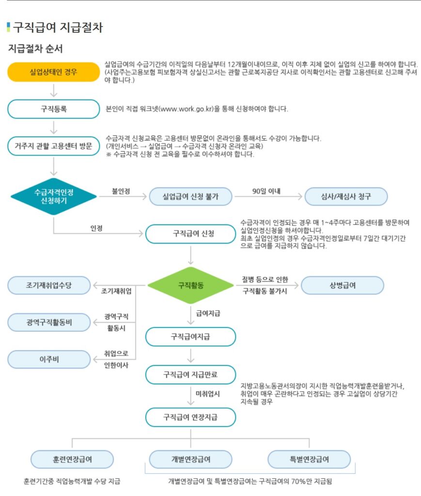 구직급여 지급절차