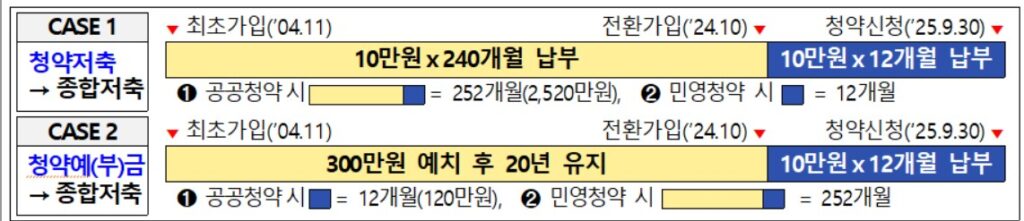 청약 25만원 